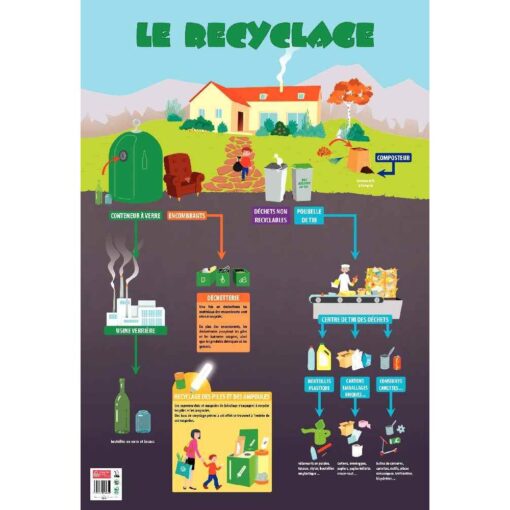 Poster pédagogique en PVC 76x52 cm - Le recyclage